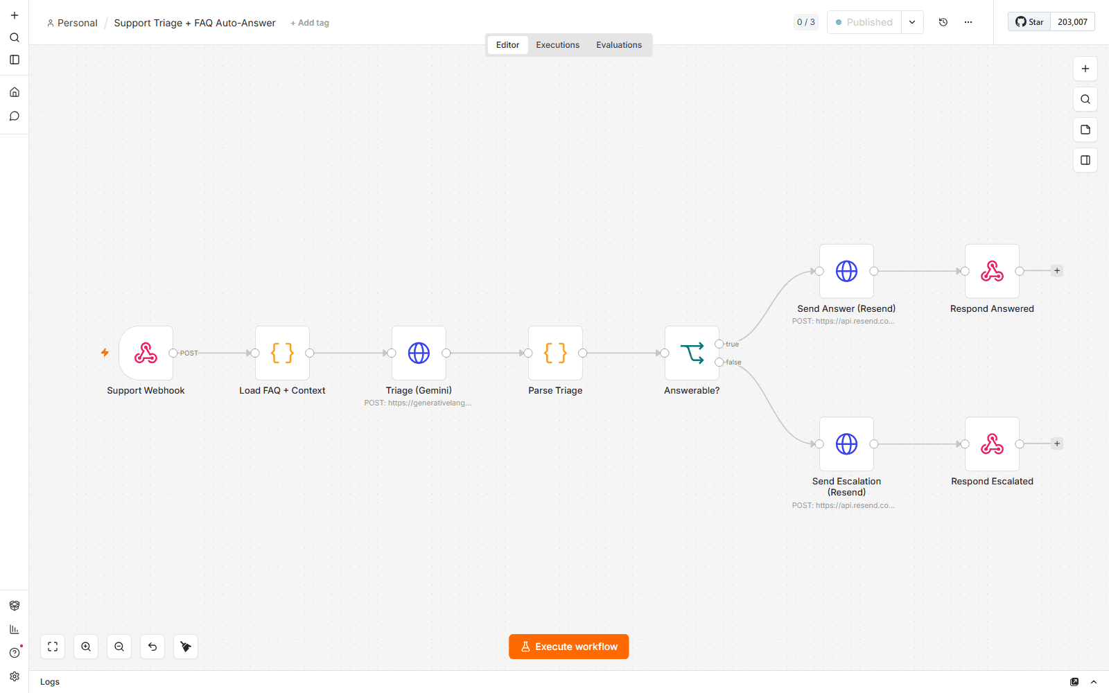 Real n8n workflow canvas: Support Webhook, Load FAQ + Context, Triage via Gemini, Parse Triage, Answerable branch, Send Answer or Send Escalation via Resend