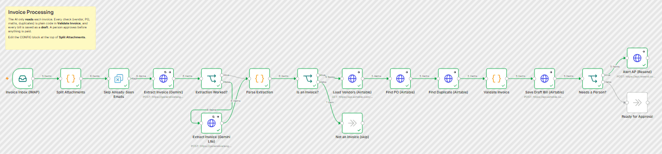 Real n8n execution: five invoices from one inbox run through Split Attachments, Skip Already-Seen Emails, Gemini extraction with a backup model, vendor, PO and duplicate lookups in Airtable, Validate Invoice, Save Draft Bill, and alert emails, with a catalogue routed to Not an Invoice