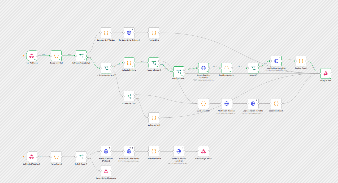 Real n8n execution from a live voice call: the Tool Webhook receives Vapi's book_appointment call, Validate Booking passes, Create Booking (Cal.com) succeeds, the booking is logged to Airtable and the confirmation goes back to the caller, highlighted in green